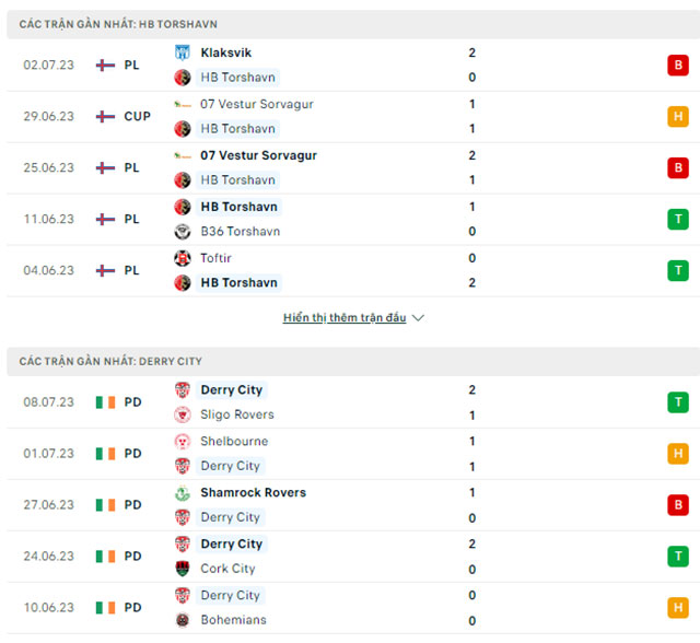 Nhận định HB Torshavn vs Derry City, 01h00 ngày 14/7: Ra về tay trắng - Ảnh 1