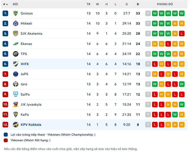 Nhận định KPV Kokkola vs HIFK, 20h00 ngày 15/7: Áp đảo chủ nhà - Ảnh 1