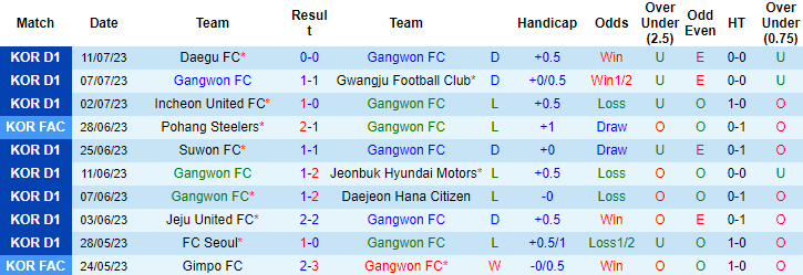 Lật tẩy nhà cái hôm nay: Gangwon vs FC Seoul, 17h30 ngày 15/7	 - Ảnh 4