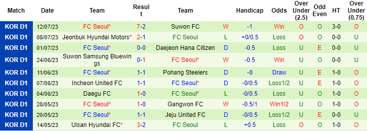 Lật tẩy nhà cái hôm nay: Gangwon vs FC Seoul, 17h30 ngày 15/7	 - Ảnh 5