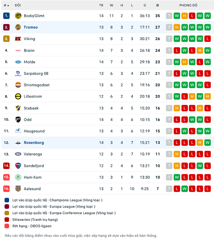 Nhận định Rosenborg vs Tromso IL, 22h00 ngày 16/7: Tiếp đà thăng hoa - Ảnh 1