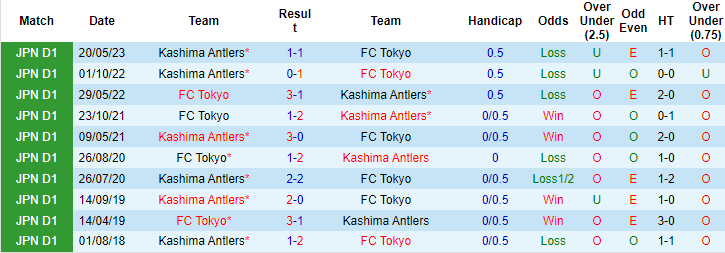 Lật tẩy nh&agrave; c&aacute;i h&ocirc;m nay: FC Tokyo vs Kashima Antlers, 17h ng&agrave;y 16/7	 - Ảnh 3