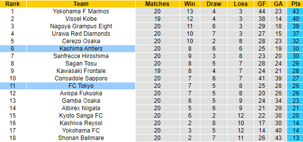 Lật tẩy nh&agrave; c&aacute;i h&ocirc;m nay: FC Tokyo vs Kashima Antlers, 17h ng&agrave;y 16/7	 - Ảnh 6