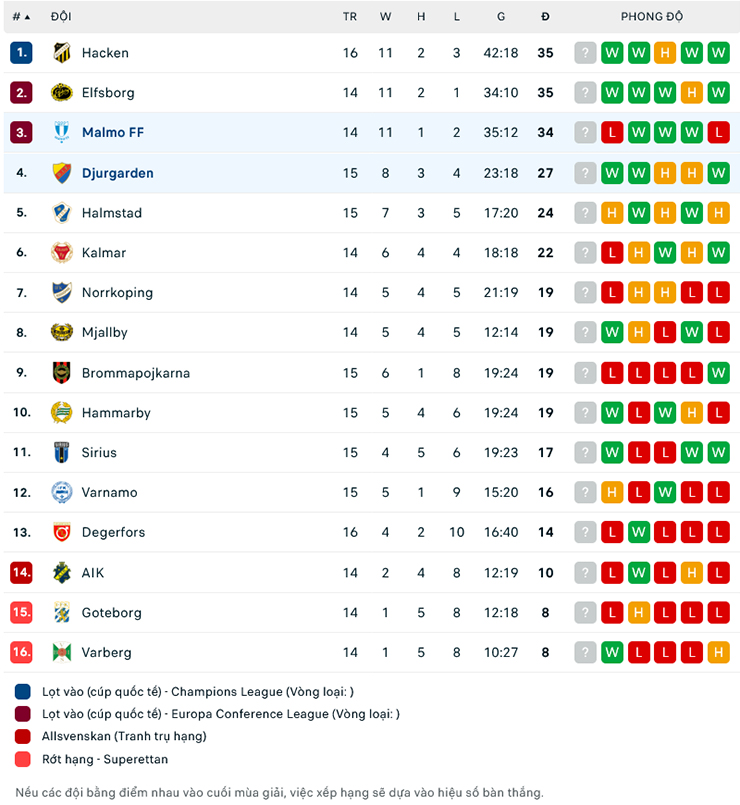 Nhận định Djurgardens vs Malmo FF, 0h00 ng&agrave;y 18/7: Điểm tựa s&acirc;n nh&agrave; - Ảnh 1