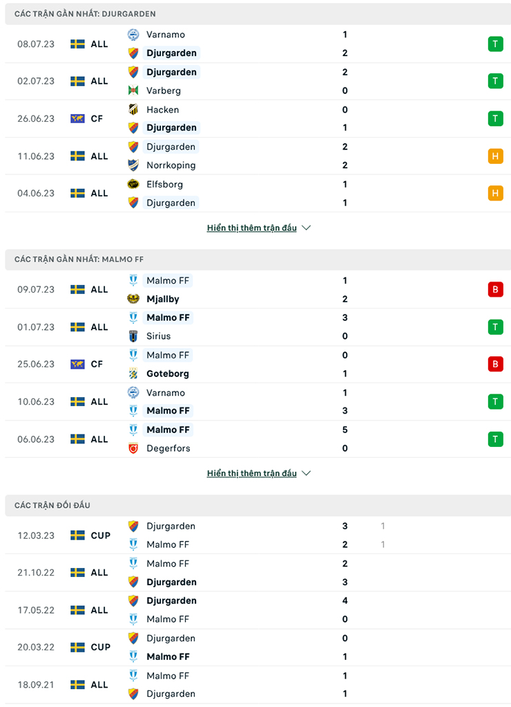 Nhận định Djurgardens vs Malmo FF, 0h00 ng&agrave;y 18/7: Điểm tựa s&acirc;n nh&agrave; - Ảnh 2