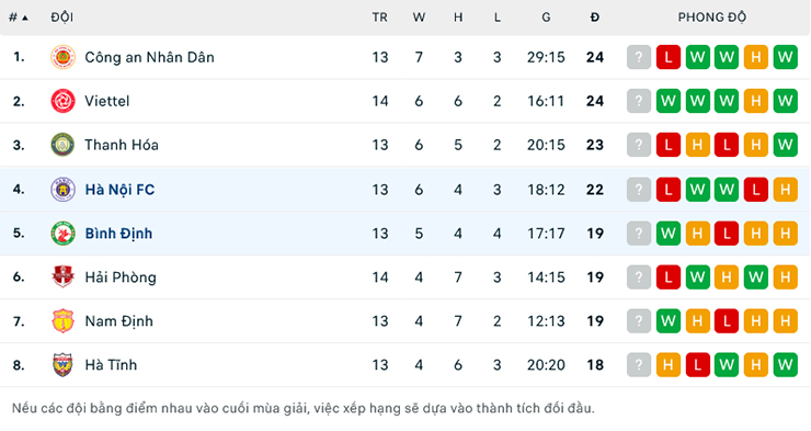 Soi k&egrave;o hiệp 1 H&agrave; Nội vs B&igrave;nh Định, 19h15 ng&agrave;y 17/7 - Ảnh 2