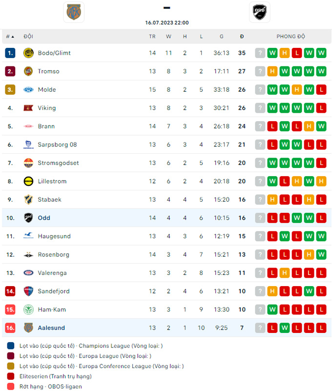 Soi kèo phạt góc Aalesund vs Odd Grenland, 22h ngày 16/7 - Ảnh 4
