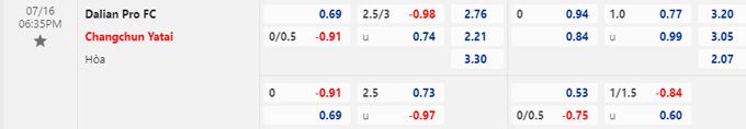T&agrave;i xỉu ngon nhất h&ocirc;m nay: Dalian Pro vs Changchun YaTai, 18h35 ng&agrave;y 16/7 - Ảnh 1