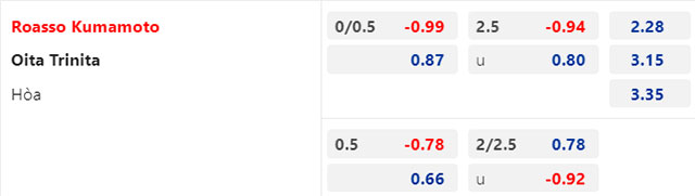 Trận b&oacute;ng đ&aacute;ng ngờ nhất h&ocirc;m nay: Roasso Kumamoto vs Oita Trinita, 17h00 ng&agrave;y 16/7 - Ảnh 1