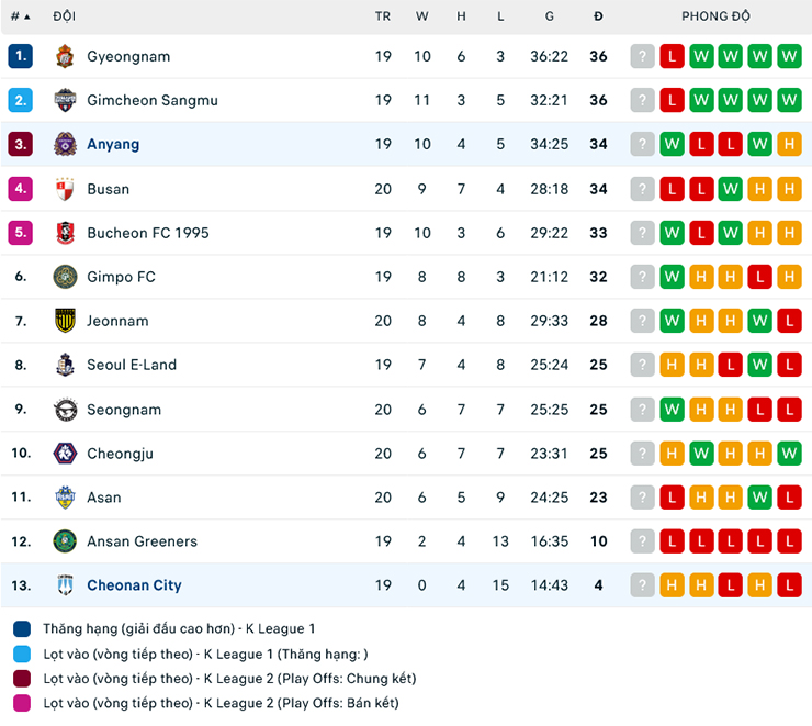 Lật tẩy nh&agrave; c&aacute;i h&ocirc;m nay: FC Anyang vs Cheonan City FC, 17h30 ng&agrave;y 18/7 - Ảnh 2