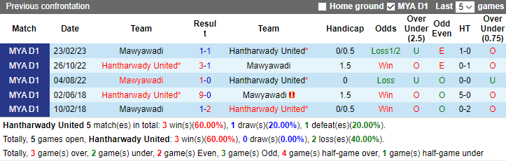 Lật tẩy nh&agrave; c&aacute;i h&ocirc;m nay: Hantharwady United vs Mawyawadi, 16h30 ng&agrave;y 17/7 - Ảnh 3