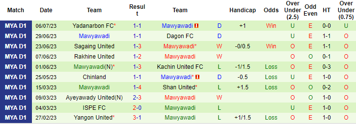 Lật tẩy nh&agrave; c&aacute;i h&ocirc;m nay: Hantharwady United vs Mawyawadi, 16h30 ng&agrave;y 17/7 - Ảnh 5