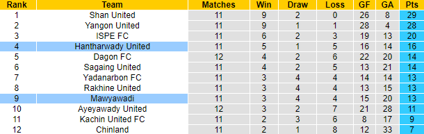 Lật tẩy nh&agrave; c&aacute;i h&ocirc;m nay: Hantharwady United vs Mawyawadi, 16h30 ng&agrave;y 17/7 - Ảnh 6