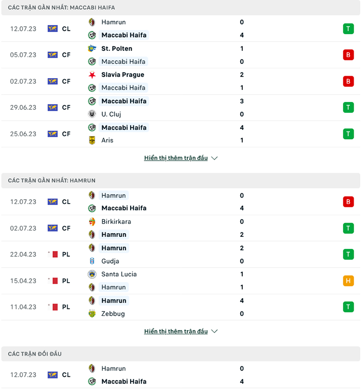 Lật tẩy nh&agrave; c&aacute;i h&ocirc;m nay: Maccabi Haifa vs Hamrun Spartans, 0h ng&agrave;y 19/7 - Ảnh 2