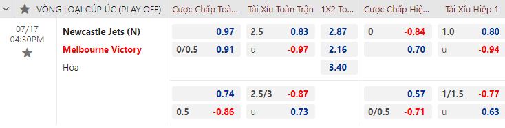 Soi k&egrave;o hiệp 1 Newcastle Jets vs Melbourne Victory, 16h30 ng&agrave;y 17/7		 - Ảnh 1