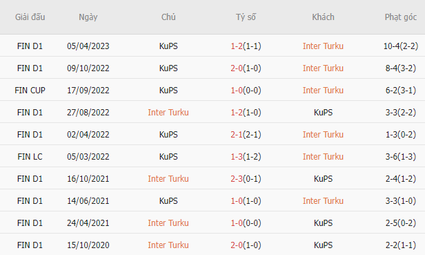 Soi kèo phạt góc Inter Turku vs KuPS, 22h ngày 17/7 - Ảnh 2