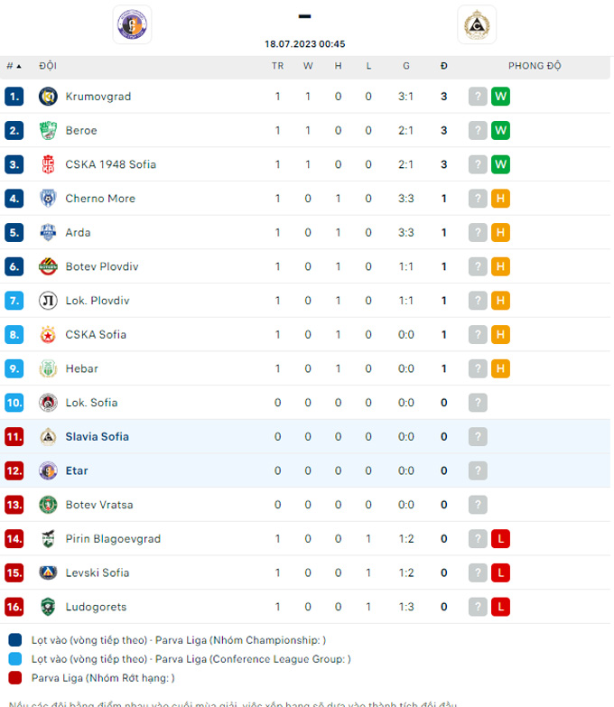Tài xỉu ngon nhất hôm nay: Etar vs Slavia Sofia, 00h45 ngày 18/7 - Ảnh 4