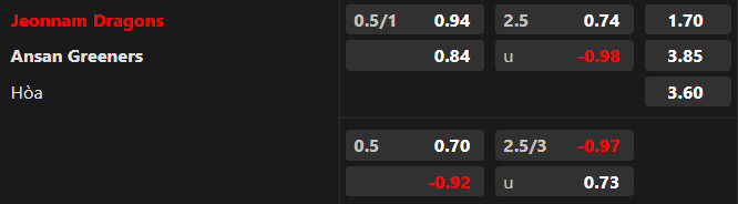 Trận b&oacute;ng đ&aacute;ng ngờ nhất h&ocirc;m nay: Jeonnam Dragons vs Ansan Greeners, 17h00 ng&agrave;y 19/7 - Ảnh 1