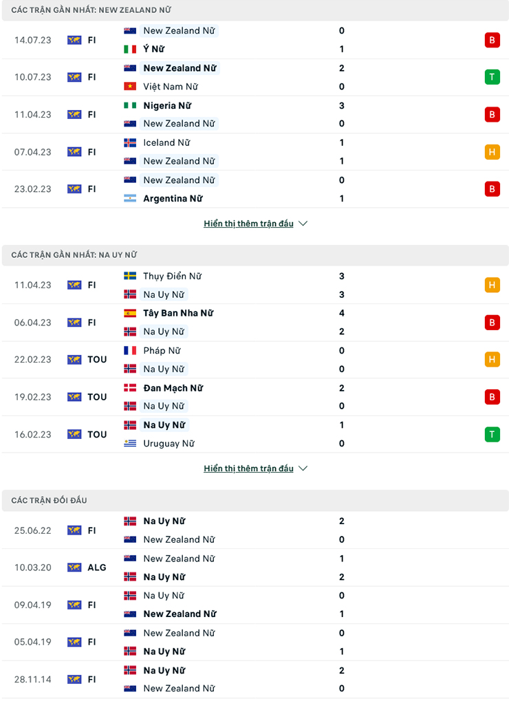 Soi kèo phạt góc Nữ New Zealand vs Nữ Na Uy, 14h00 ngày 20/7 - Ảnh 3