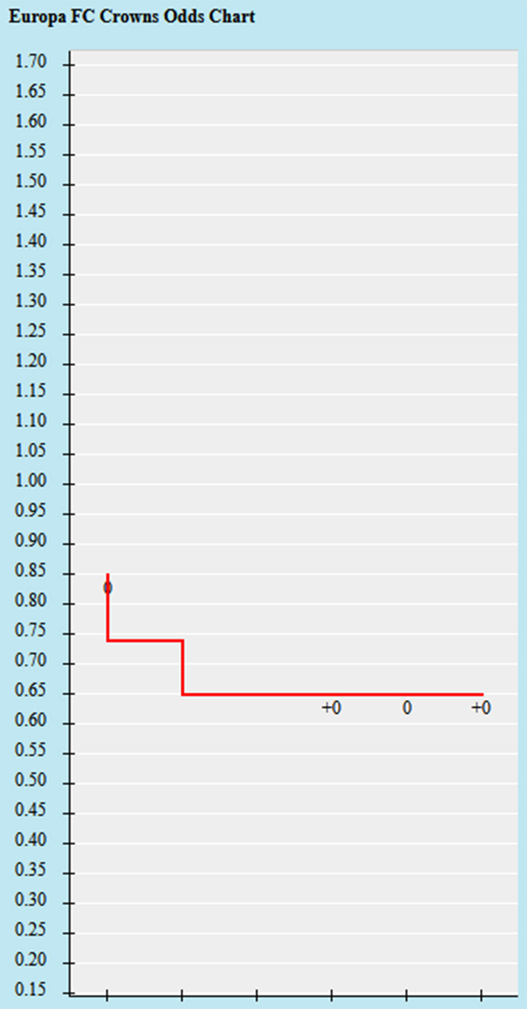 Trận cầu v&agrave;ng h&ocirc;m nay: Europa FC vs Dukagjini, 22h00 ng&agrave;y 20/7 - Ảnh 1