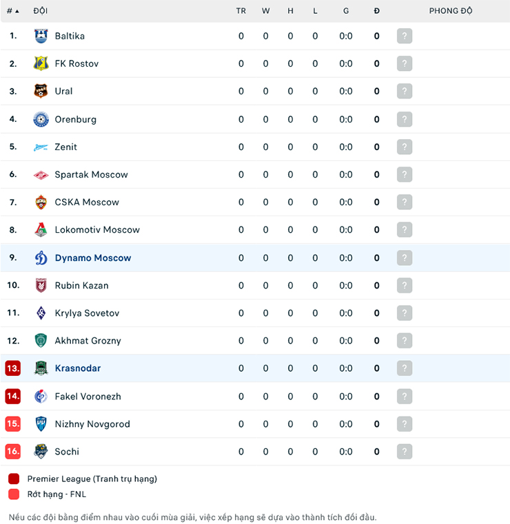 Nhận định Dynamo Moscow vs Krasnodar FK, 23h00 ng&agrave;y 21/7: Khởi đầu su&ocirc;n sẻ - Ảnh 1