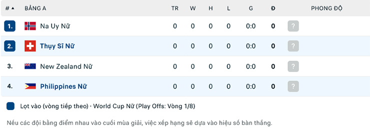 Nhận định Nữ Philippines vs Nữ Thụy Sĩ, 12h00 ngày 21/7: Không có bất ngờ - Ảnh 1