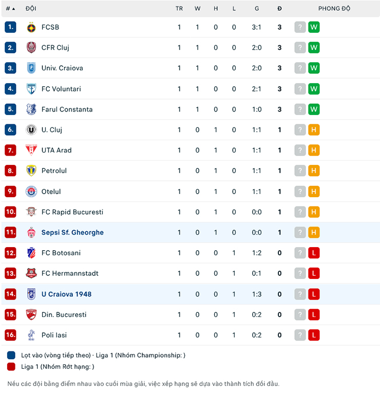 Trận cầu v&agrave;ng h&ocirc;m nay: Sepsi OSK vs FC U Craiova 1948, 22h30 ng&agrave;y 21/7 - Ảnh 2