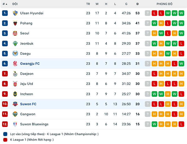 Lật tẩy nhà cái hôm nay: Suwon vs Gwangju, 17h ngày 22/7 - Ảnh 2