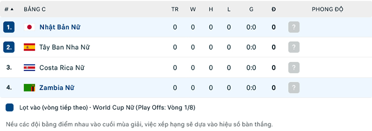 Nhận định Nữ Zambia vs Nữ Nhật Bản, 14h00 ngày 22/7: Cần thận không thừa - Ảnh 1