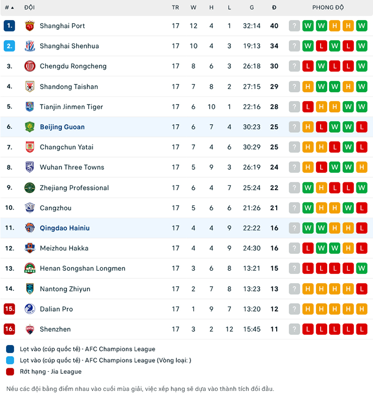 Trận b&oacute;ng đ&aacute;ng ngờ nhất h&ocirc;m nay: Beijing Guoan vs Qingdao Hainiu, 18h35 ng&agrave;y 22/7 - Ảnh 2