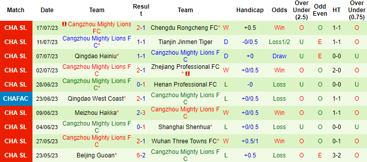 Trận b&oacute;ng đ&aacute;ng ngờ nhất h&ocirc;m nay: Shanghai Port vs Cangzhou, 18h35 ng&agrave;y 21/7	 - Ảnh 5