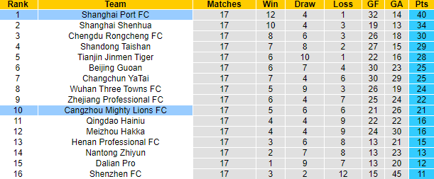 Trận b&oacute;ng đ&aacute;ng ngờ nhất h&ocirc;m nay: Shanghai Port vs Cangzhou, 18h35 ng&agrave;y 21/7	 - Ảnh 6