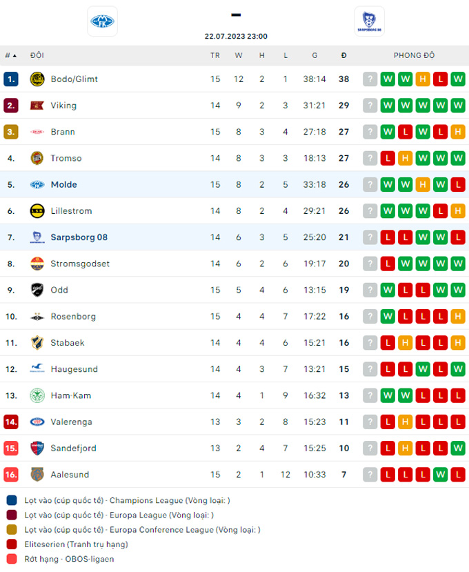 Soi kèo Molde vs Sarpsborg, 23h00 ngày 22/7 - Ảnh 4