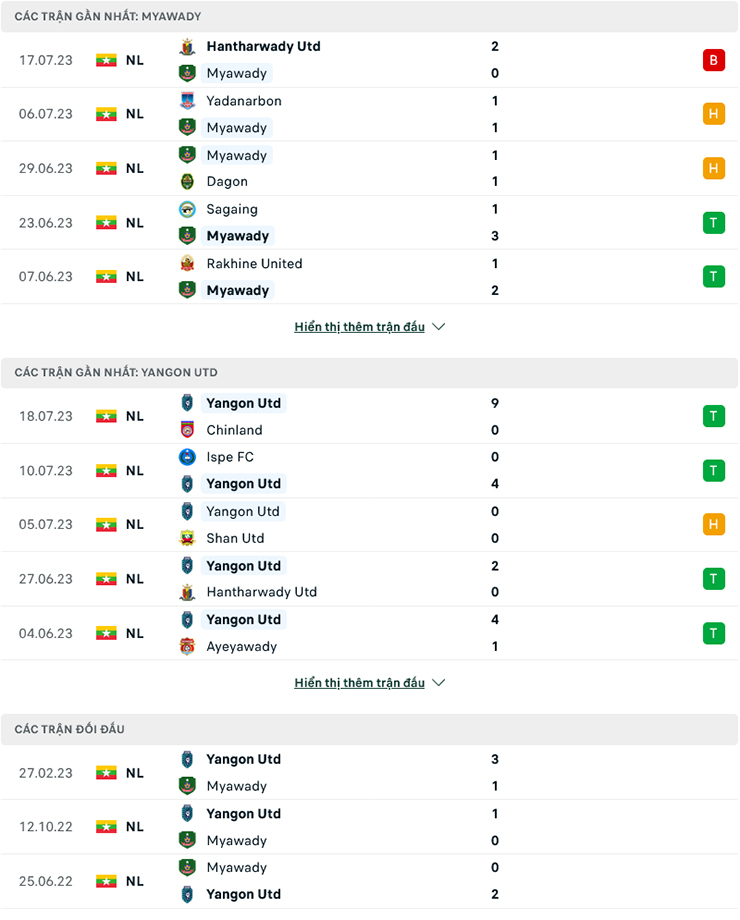 Nhận định Mawyawadi vs Yangon United, 16h30 ngày 24/7: Sức mạnh khó cưỡng - Ảnh 2