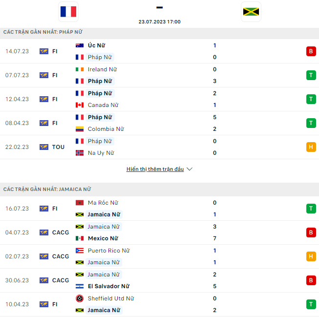 Soi kèo hiệp 1 Nữ Pháp vs Nữ Jamaica, 17h ngày 23/7 - Ảnh 3
