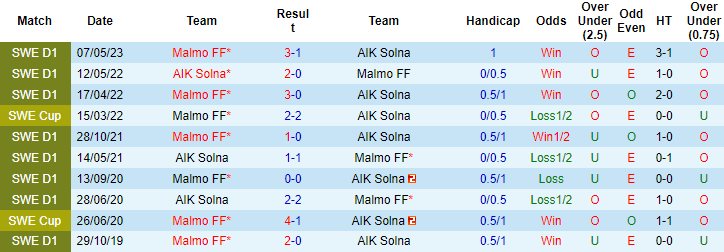 Trận cầu vàng hôm nay: AIK Solna vs Malmo, 20h ngày 23/7 - Ảnh 3