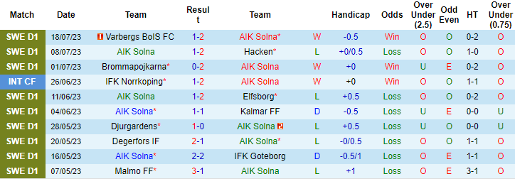 Trận cầu vàng hôm nay: AIK Solna vs Malmo, 20h ngày 23/7 - Ảnh 4