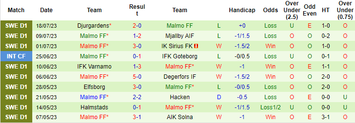 Trận cầu vàng hôm nay: AIK Solna vs Malmo, 20h ngày 23/7 - Ảnh 5