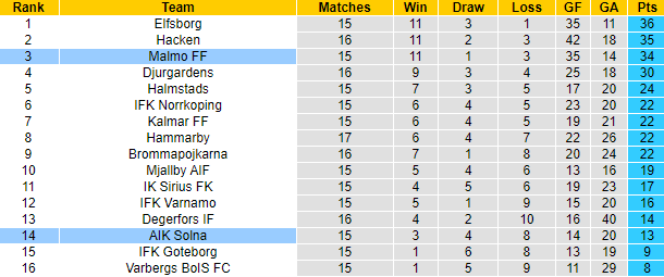 Trận cầu vàng hôm nay: AIK Solna vs Malmo, 20h ngày 23/7 - Ảnh 6