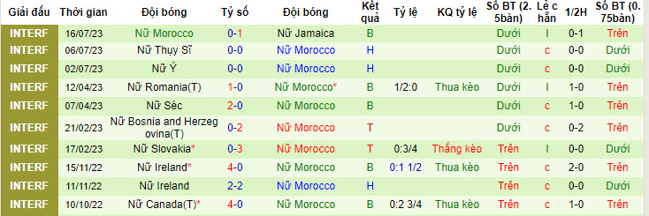 Soi kèo hiệp 1 Nữ Đức vs Nữ Morocco, 15h30 ngày 24/7 - Ảnh 5