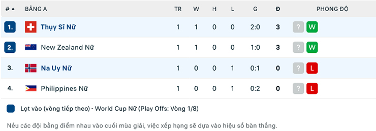 Soi kèo hiệp 1 Nữ Thụy Sĩ vs Nữ Na Uy, 15h00 ngày 25/7 - Ảnh 3