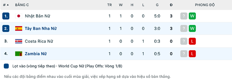 Soi kèo hiệp 1 Nữ Tây Ban Nha vs Nữ Zambia, 14h30 ngày 26/7 - Ảnh 2