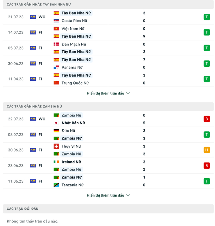 Soi kèo phạt góc Nữ Tây Ban Nha vs Nữ Zambia, 14h30 ngày 26/7 - Ảnh 3