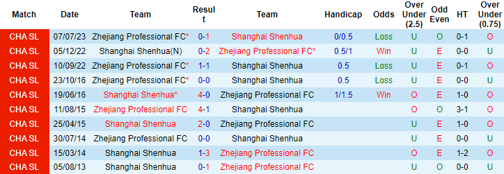 Trận bóng đáng ngờ nhất hôm nay: Shanghai Shenhua vs Zhejiang, 19h ngày 25/7 - Ảnh 4