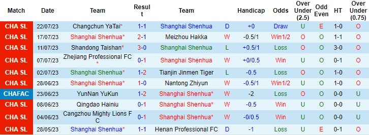 Trận bóng đáng ngờ nhất hôm nay: Shanghai Shenhua vs Zhejiang, 19h ngày 25/7 - Ảnh 5