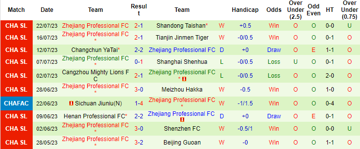 Trận bóng đáng ngờ nhất hôm nay: Shanghai Shenhua vs Zhejiang, 19h ngày 25/7 - Ảnh 6