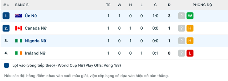 Soi kèo hiệp 1 Nữ Úc vs Nữ Nigeria, 17h00 ngày 27/7 - Ảnh 1