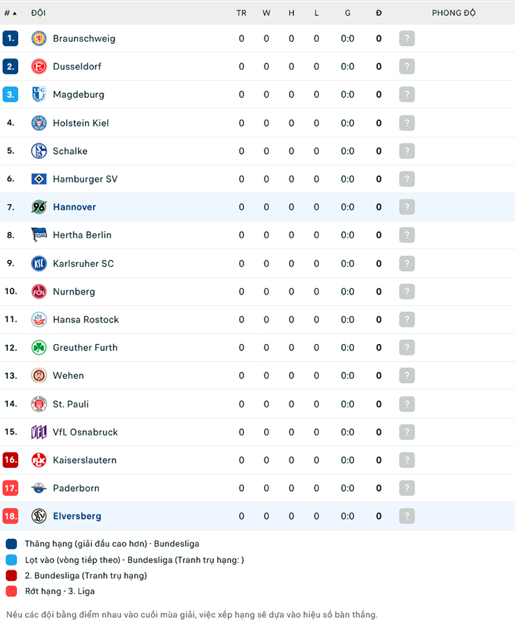 Lật tẩy nh&agrave; c&aacute;i h&ocirc;m nay: Hannover vs Elversberg, 18h ng&agrave;y 29/7 - Ảnh 2