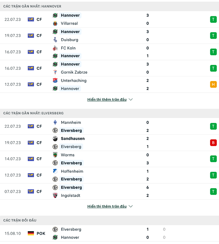 Lật tẩy nh&agrave; c&aacute;i h&ocirc;m nay: Hannover vs Elversberg, 18h ng&agrave;y 29/7 - Ảnh 3