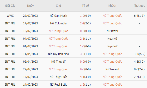 Soi kèo phạt góc Nữ Trung Quốc vs Nữ Haiti, 18h ngày 28/7 - Ảnh 2
